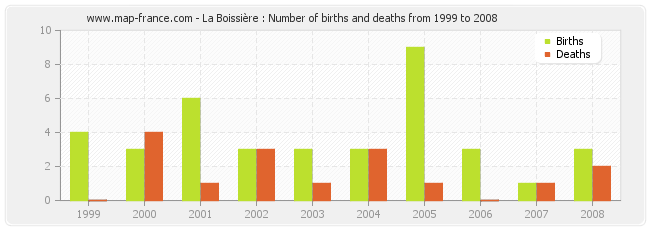 La Boissière : Number of births and deaths from 1999 to 2008